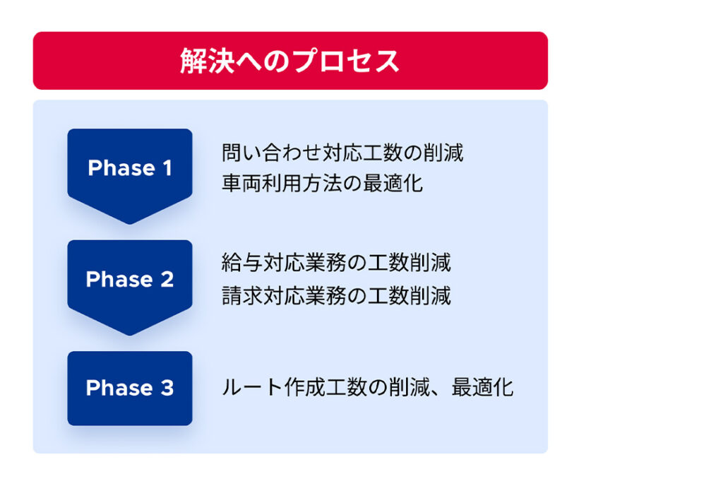社会福祉法人 菊川市社会福祉協議会 様 課題をフェーズ毎に分解し、解(1)
